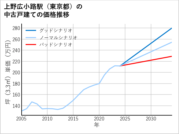 上野広小路駅（東京都）の中古戸建て価格推移