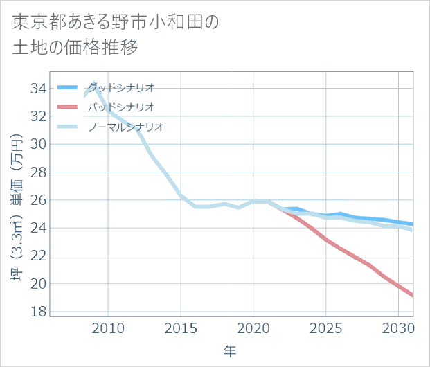 東京都あきる野市小和田の土地価格推移