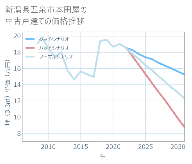 新潟県五泉市本田屋の中古戸建て価格推移