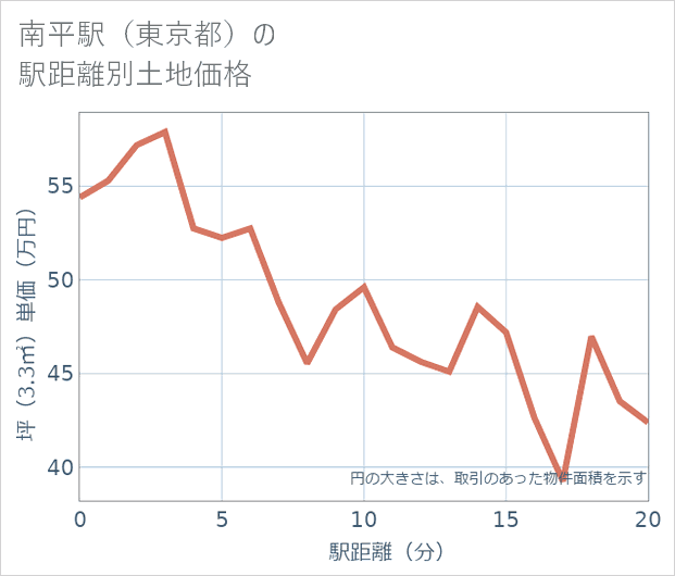 南平駅(東京都)の徒歩距離別の土地坪単価