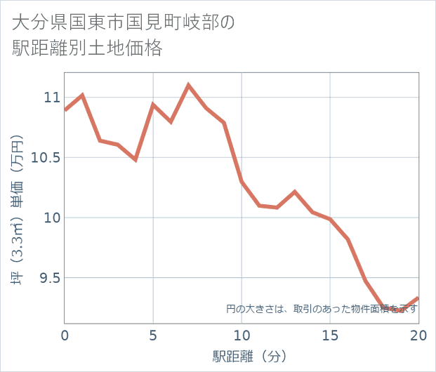 大分県国東市国見町岐部の徒歩距離別の土地坪単価