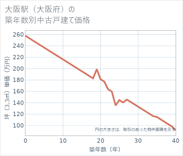 大阪駅(大阪府)の築年数別の中古戸建て坪単価