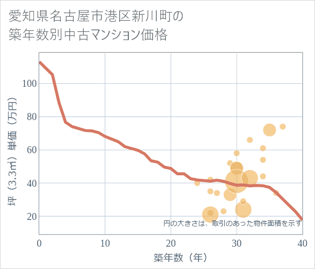 愛知県名古屋市港区新川町の築年数別の中古マンション坪単価