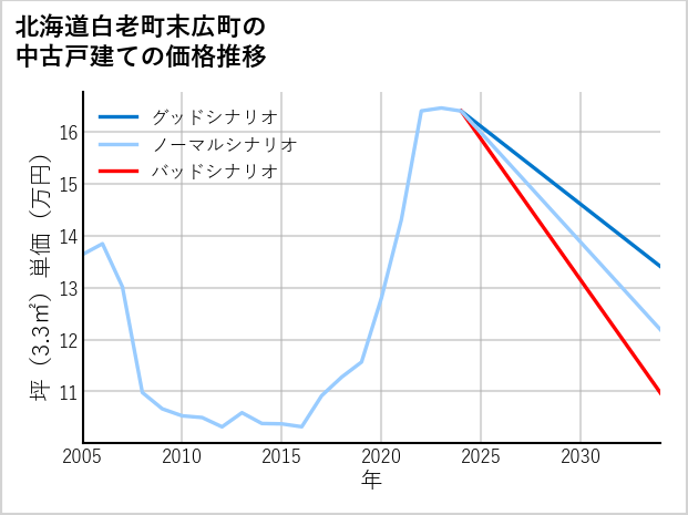北海道白老町末広町の中古戸建て価格推移