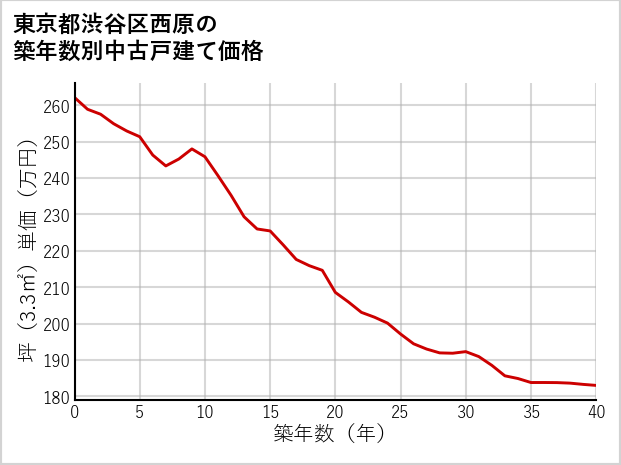 東京都渋谷区西原の築年数別の中古戸建て坪単価