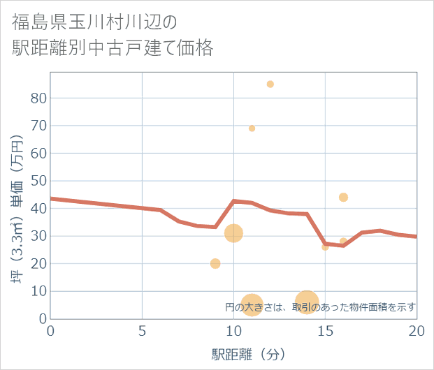 福島県玉川村川辺の徒歩距離別の中古戸建て坪単価
