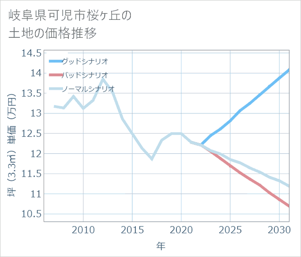 岐阜県可児市桜ケ丘の土地価格推移