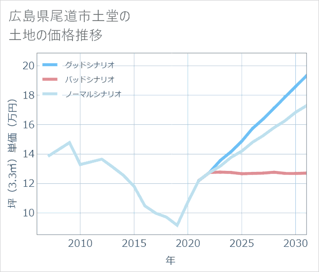 広島県尾道市土堂の土地価格推移