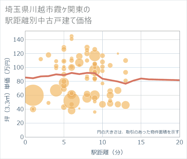 埼玉県川越市霞ケ関東の徒歩距離別の中古戸建て坪単価