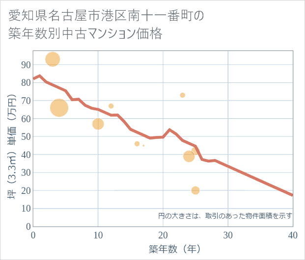 愛知県名古屋市港区南十一番町の築年数別の中古マンション坪単価