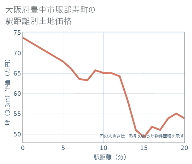 大阪府豊中市服部寿町の徒歩距離別の土地坪単価