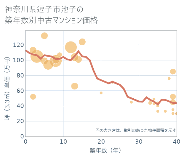 神奈川県逗子市池子の築年数別の中古マンション坪単価