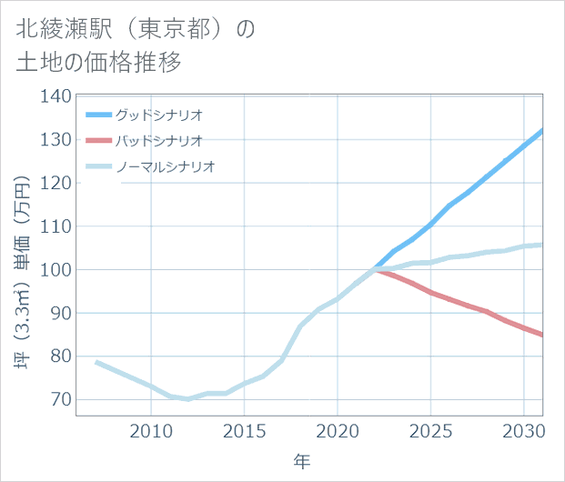 北綾瀬駅(東京都)の土地価格推移