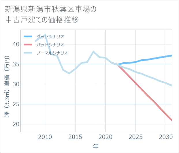 新潟県新潟市秋葉区車場の中古戸建て価格推移