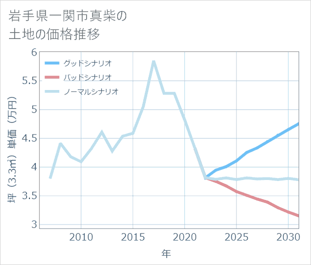 岩手県一関市真柴の土地価格推移