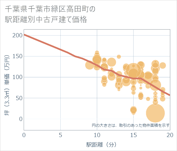 千葉県千葉市緑区高田町の徒歩距離別の中古戸建て坪単価