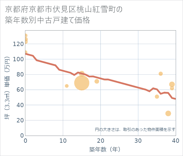 京都府京都市伏見区桃山紅雪町の築年数別の中古戸建て坪単価