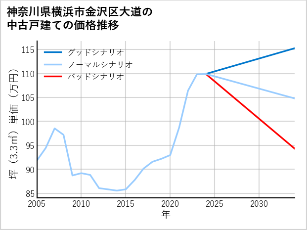 神奈川県横浜市金沢区大道の中古戸建て価格推移