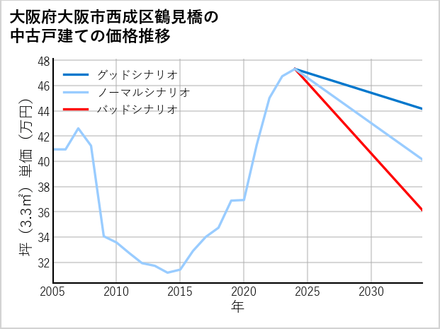 大阪府大阪市西成区鶴見橋の中古戸建て価格推移