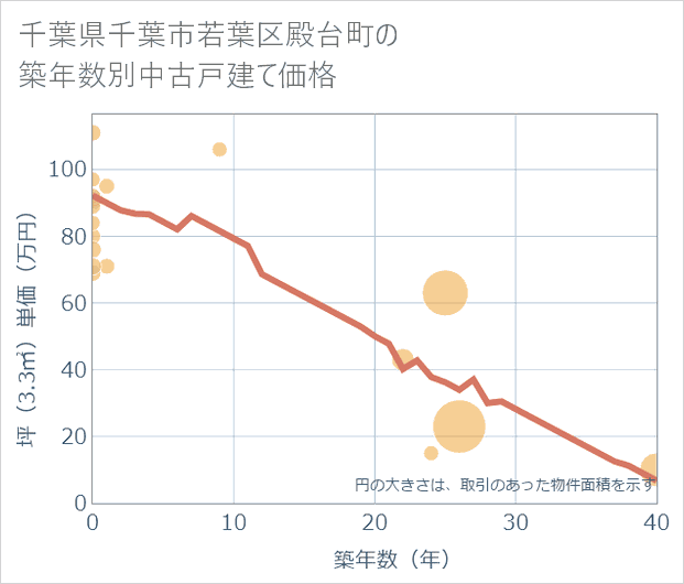千葉県千葉市若葉区殿台町の築年数別の中古戸建て坪単価