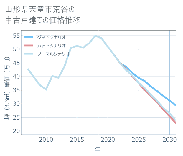 山形県天童市荒谷の中古戸建て価格推移