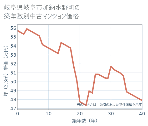 岐阜県岐阜市加納水野町の築年数別の中古マンション坪単価