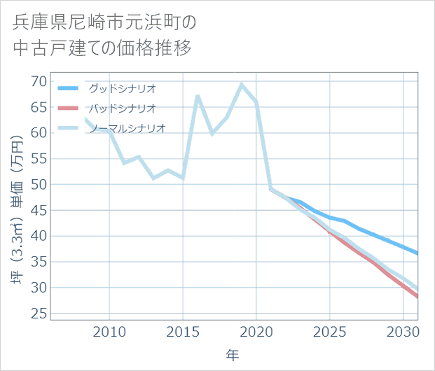 兵庫県尼崎市元浜町の中古戸建て価格推移
