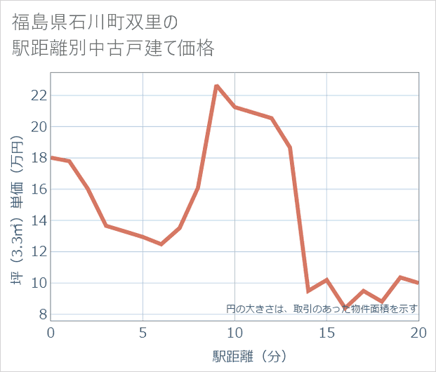 福島県石川町双里の徒歩距離別の中古戸建て坪単価