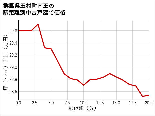 群馬県玉村町南玉の徒歩距離別の中古戸建て坪単価