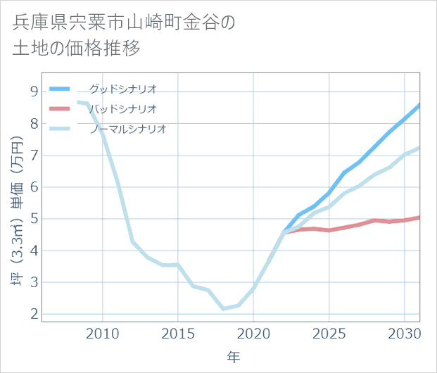 兵庫県宍粟市山崎町金谷の土地価格推移