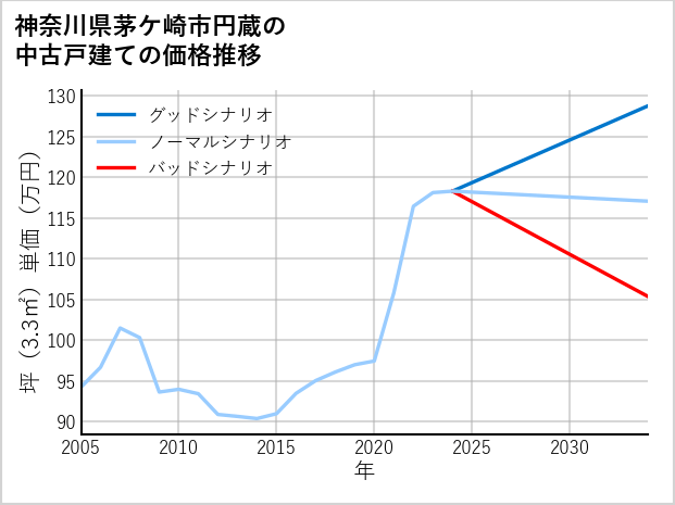 神奈川県茅ケ崎市円蔵の中古戸建て価格推移