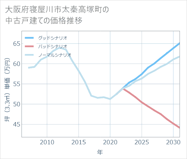 大阪府寝屋川市太秦高塚町の中古戸建て価格推移