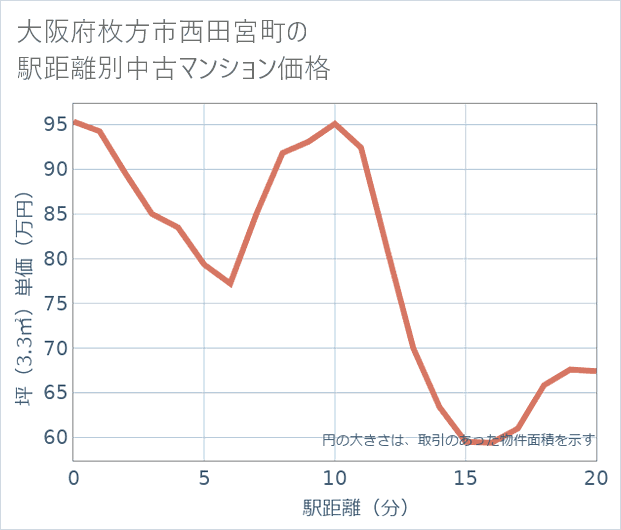 大阪府枚方市西田宮町の徒歩距離別の中古マンション坪単価