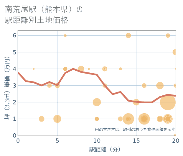 南荒尾駅(熊本県)の徒歩距離別の土地坪単価