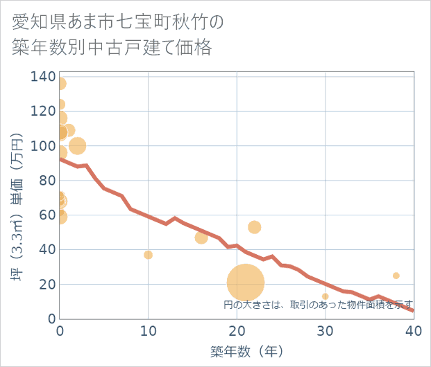 愛知県あま市七宝町秋竹の築年数別の中古戸建て坪単価