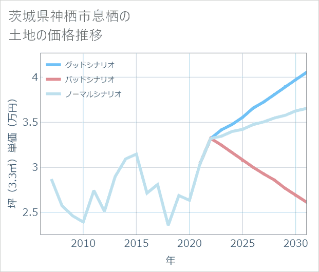 茨城県神栖市息栖の土地価格推移