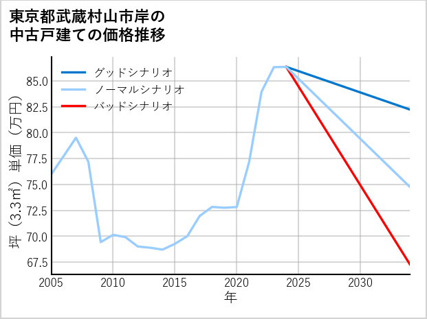 東京都武蔵村山市岸の中古戸建て価格推移