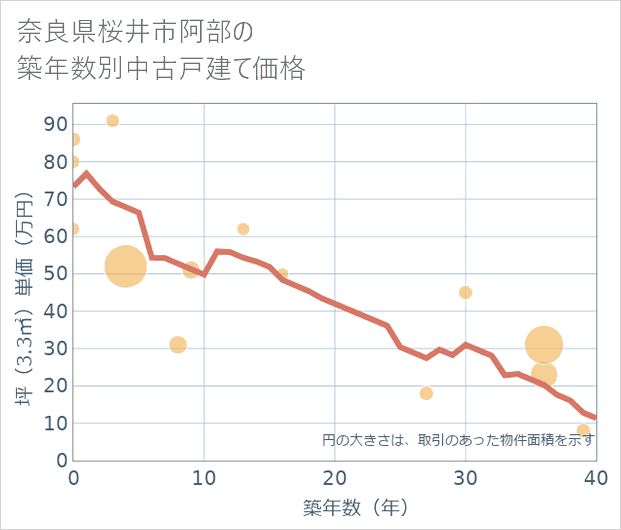奈良県桜井市阿部の築年数別の中古戸建て坪単価