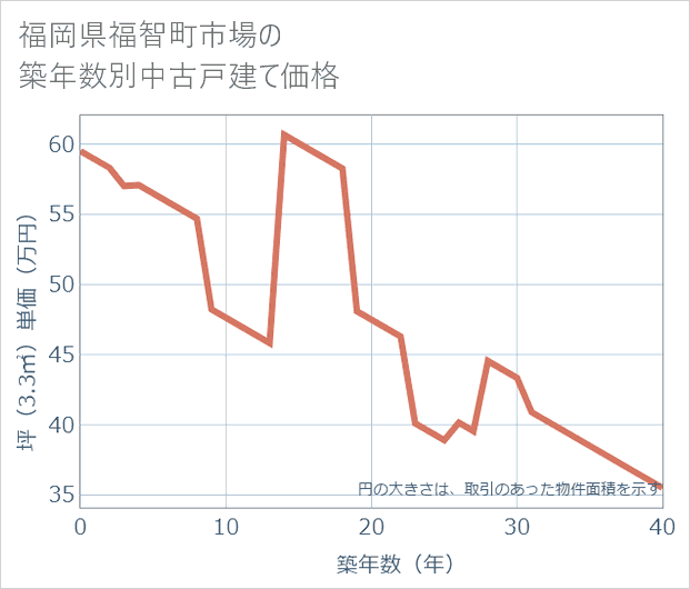 福岡県福智町市場の築年数別の中古戸建て坪単価