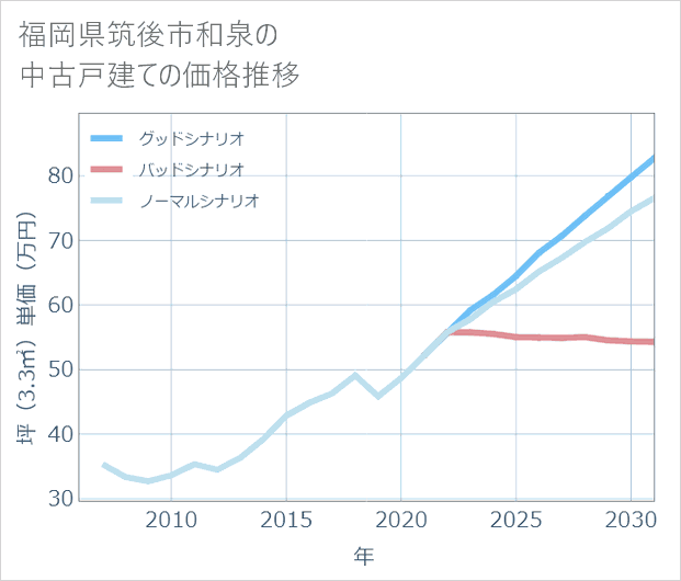 福岡県筑後市和泉の中古戸建て価格推移