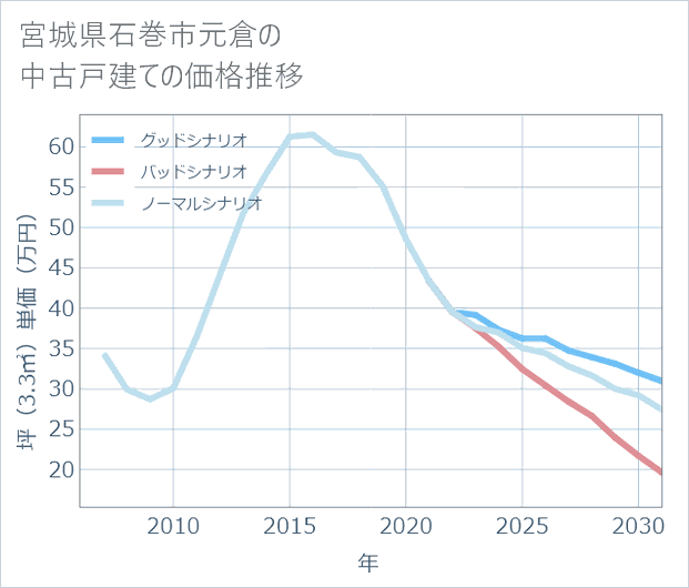 宮城県石巻市元倉の中古戸建て価格推移