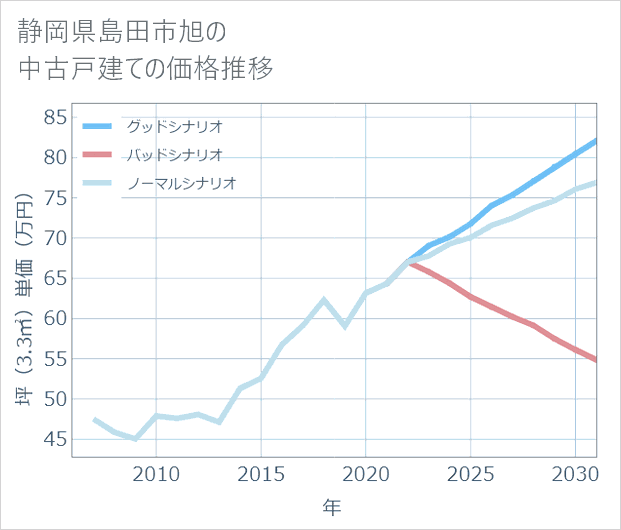 静岡県島田市旭の中古戸建て価格推移