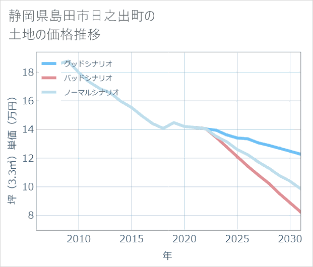 静岡県島田市日之出町の土地価格推移
