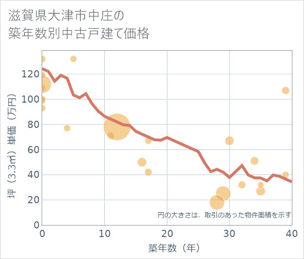 滋賀県大津市中庄の築年数別の中古戸建て坪単価