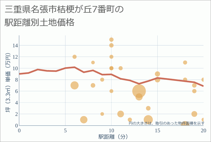 三重県名張市桔梗が丘7番町の徒歩距離別の土地坪単価