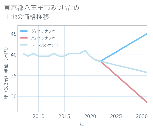 東京都八王子市みつい台の土地価格推移