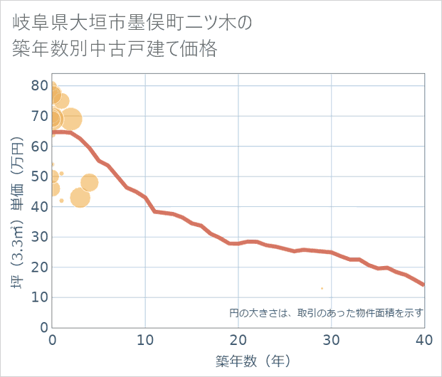 岐阜県大垣市墨俣町二ツ木の築年数別の中古戸建て坪単価