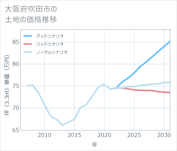 大阪府吹田市の土地価格推移
