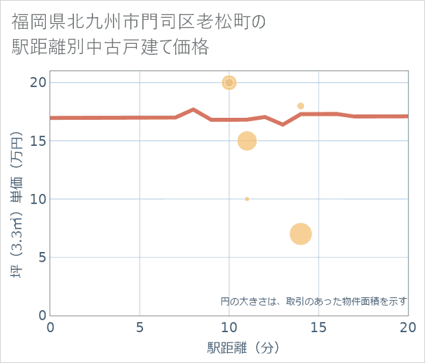 福岡県北九州市門司区老松町の徒歩距離別の中古戸建て坪単価