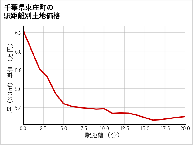 千葉県東庄町の徒歩距離別の土地坪単価